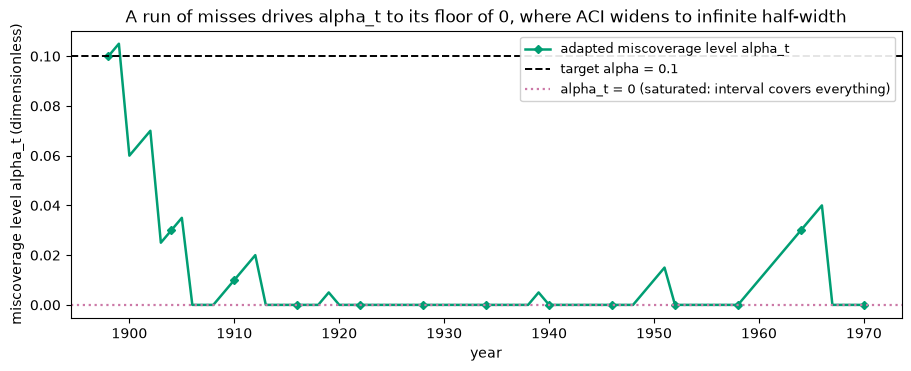 ../_images/tutorials_adaptive_drift_aci_nexcp_14_0.png