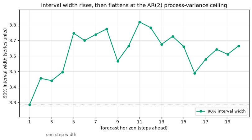 ../_images/tutorials_forecast_intervals_14_0.png