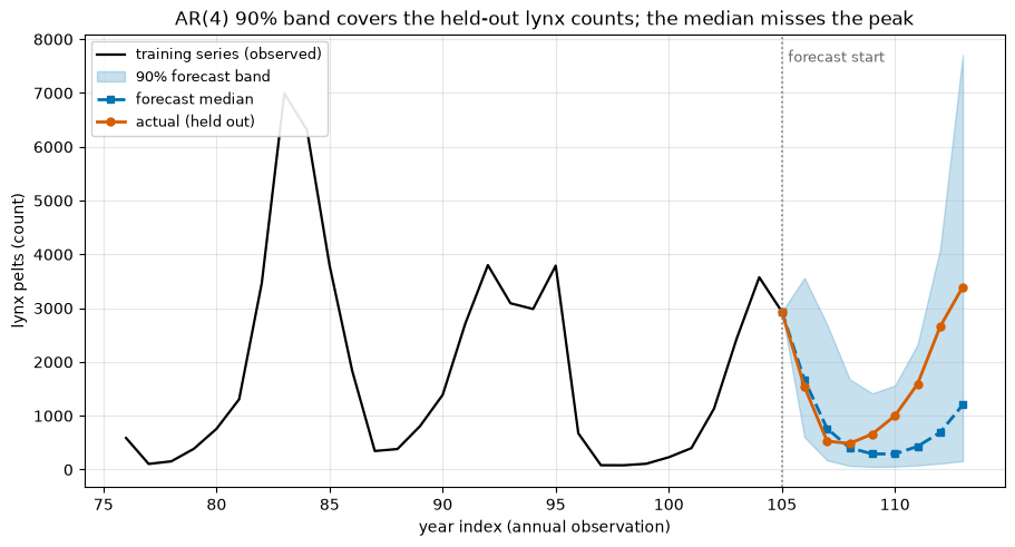 ../_images/tutorials_forecast_intervals_8_0.png
